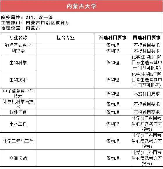 新2备用网址_新高一关注！985、211高校“3+1+2”选科要求最全汇总新2备用网址，收藏备用